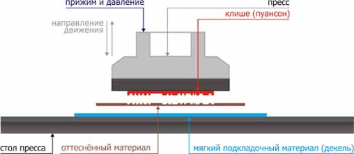 схема процесса блинтового тиснения схема процесса блинтового тиснения